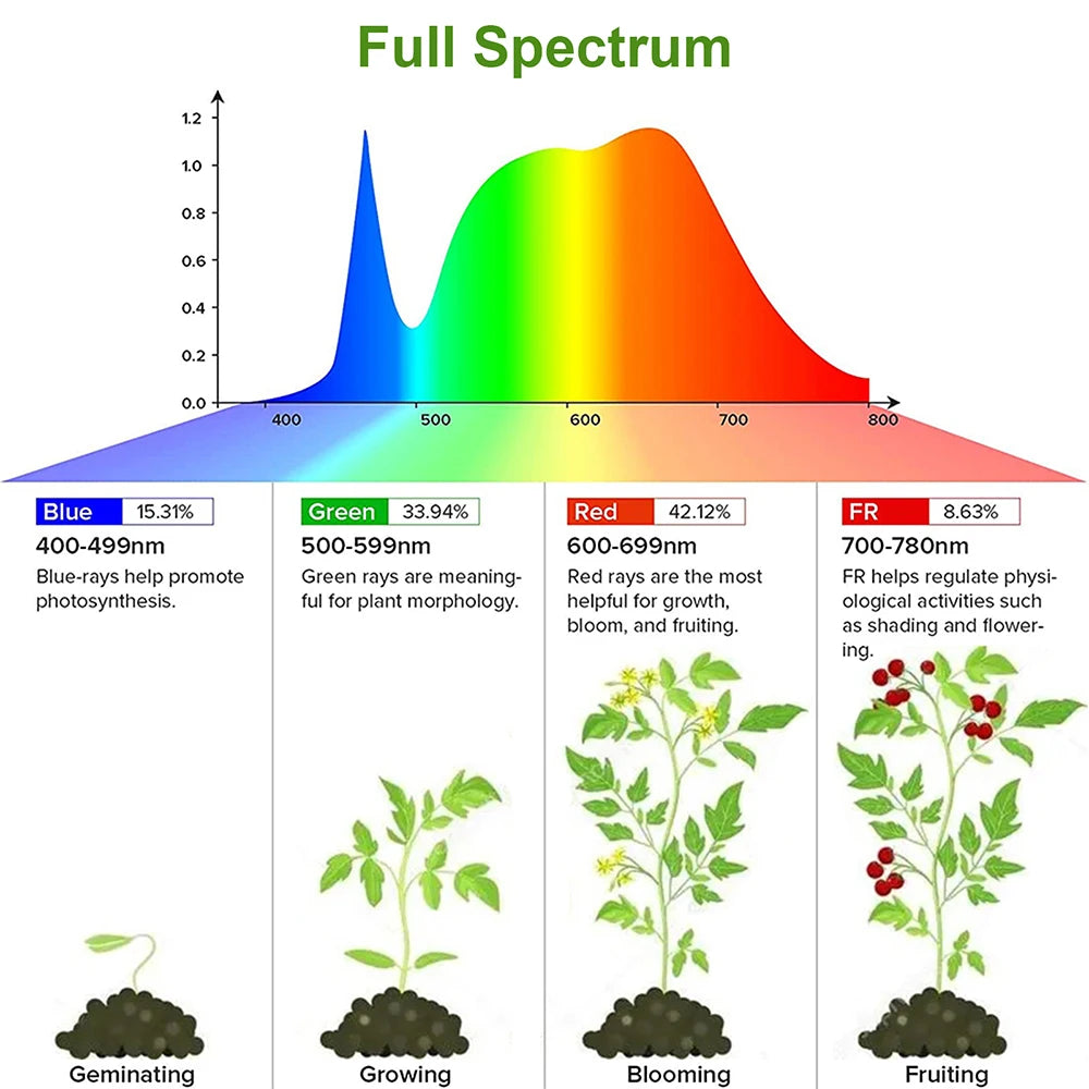 Tiras de luz LED para cultivo de plantas de interior, 1/2/3/4 LED, lámpara fito con USB de espectro completo, temporizador regulable, lámpara para cultivo de plántulas, verduras y flores